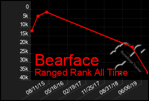 Total Graph of Bearface
