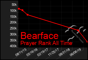Total Graph of Bearface