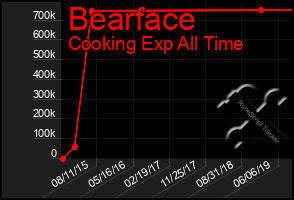 Total Graph of Bearface
