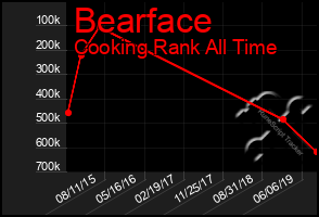Total Graph of Bearface