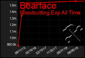 Total Graph of Bearface
