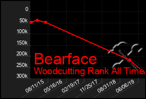 Total Graph of Bearface