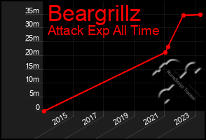 Total Graph of Beargrillz