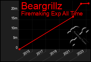 Total Graph of Beargrillz
