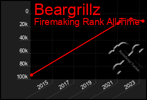 Total Graph of Beargrillz