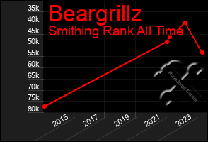 Total Graph of Beargrillz