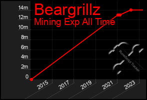 Total Graph of Beargrillz