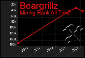 Total Graph of Beargrillz