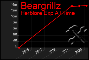 Total Graph of Beargrillz