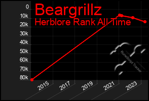 Total Graph of Beargrillz