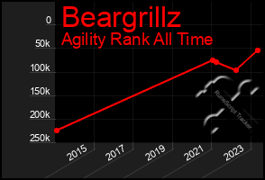 Total Graph of Beargrillz