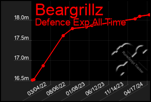 Total Graph of Beargrillz