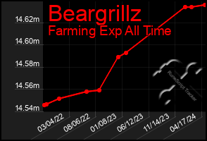 Total Graph of Beargrillz