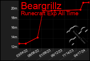 Total Graph of Beargrillz