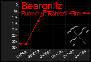 Total Graph of Beargrillz