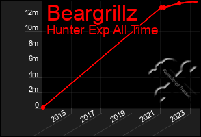 Total Graph of Beargrillz