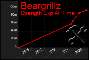 Total Graph of Beargrillz