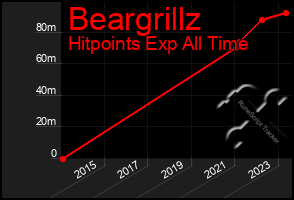 Total Graph of Beargrillz