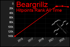 Total Graph of Beargrillz