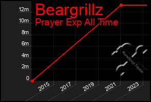 Total Graph of Beargrillz