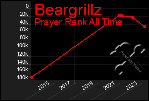 Total Graph of Beargrillz