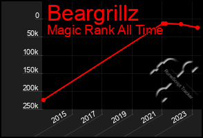 Total Graph of Beargrillz