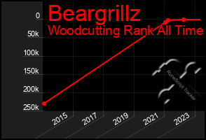 Total Graph of Beargrillz