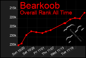 Total Graph of Bearkoob