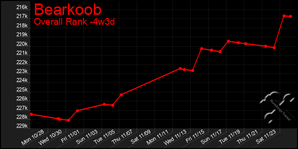 Last 31 Days Graph of Bearkoob