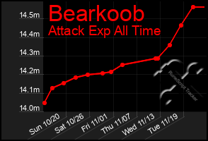 Total Graph of Bearkoob