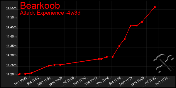 Last 31 Days Graph of Bearkoob