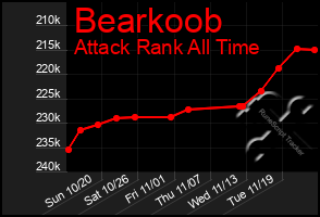 Total Graph of Bearkoob