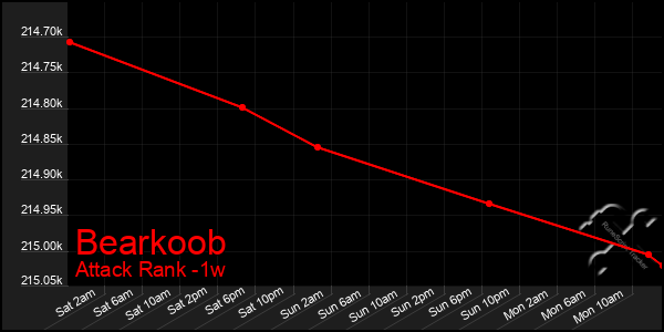 Last 7 Days Graph of Bearkoob