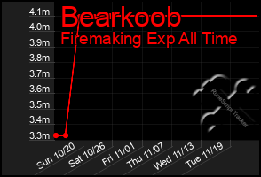 Total Graph of Bearkoob