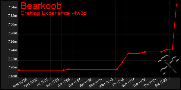 Last 31 Days Graph of Bearkoob