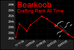 Total Graph of Bearkoob