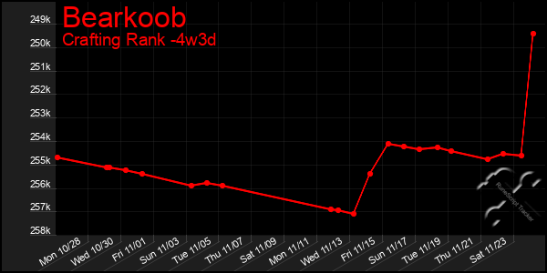 Last 31 Days Graph of Bearkoob