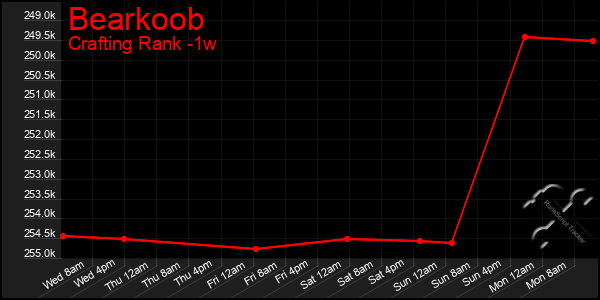 Last 7 Days Graph of Bearkoob