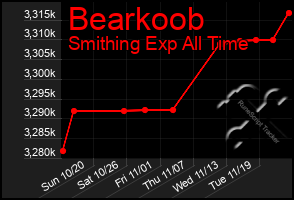 Total Graph of Bearkoob