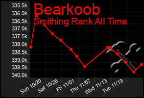 Total Graph of Bearkoob