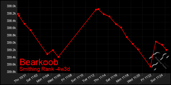 Last 31 Days Graph of Bearkoob