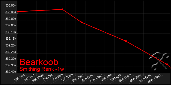 Last 7 Days Graph of Bearkoob