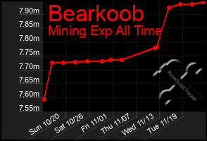 Total Graph of Bearkoob