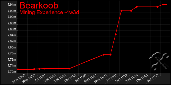 Last 31 Days Graph of Bearkoob