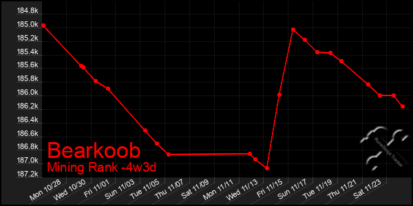 Last 31 Days Graph of Bearkoob