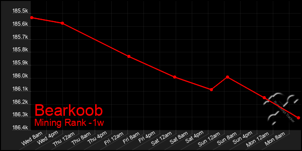 Last 7 Days Graph of Bearkoob