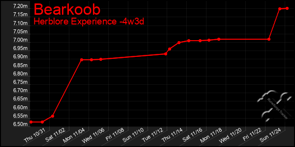 Last 31 Days Graph of Bearkoob