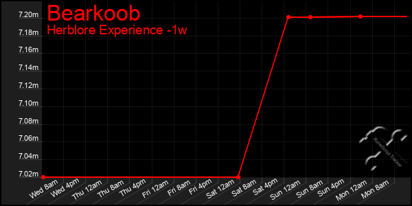 Last 7 Days Graph of Bearkoob