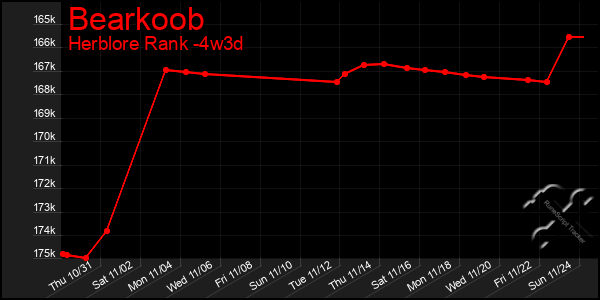 Last 31 Days Graph of Bearkoob