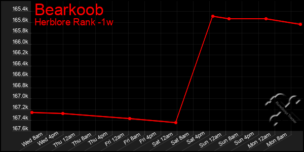 Last 7 Days Graph of Bearkoob